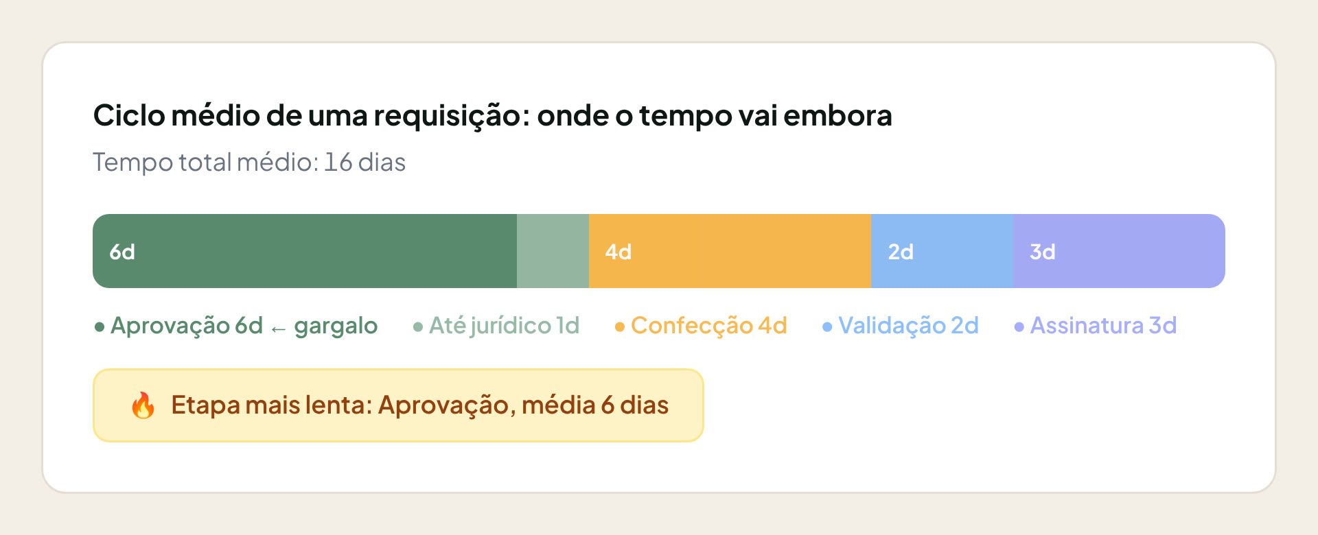 Tempo de cada etapa das requisições até a assinatura